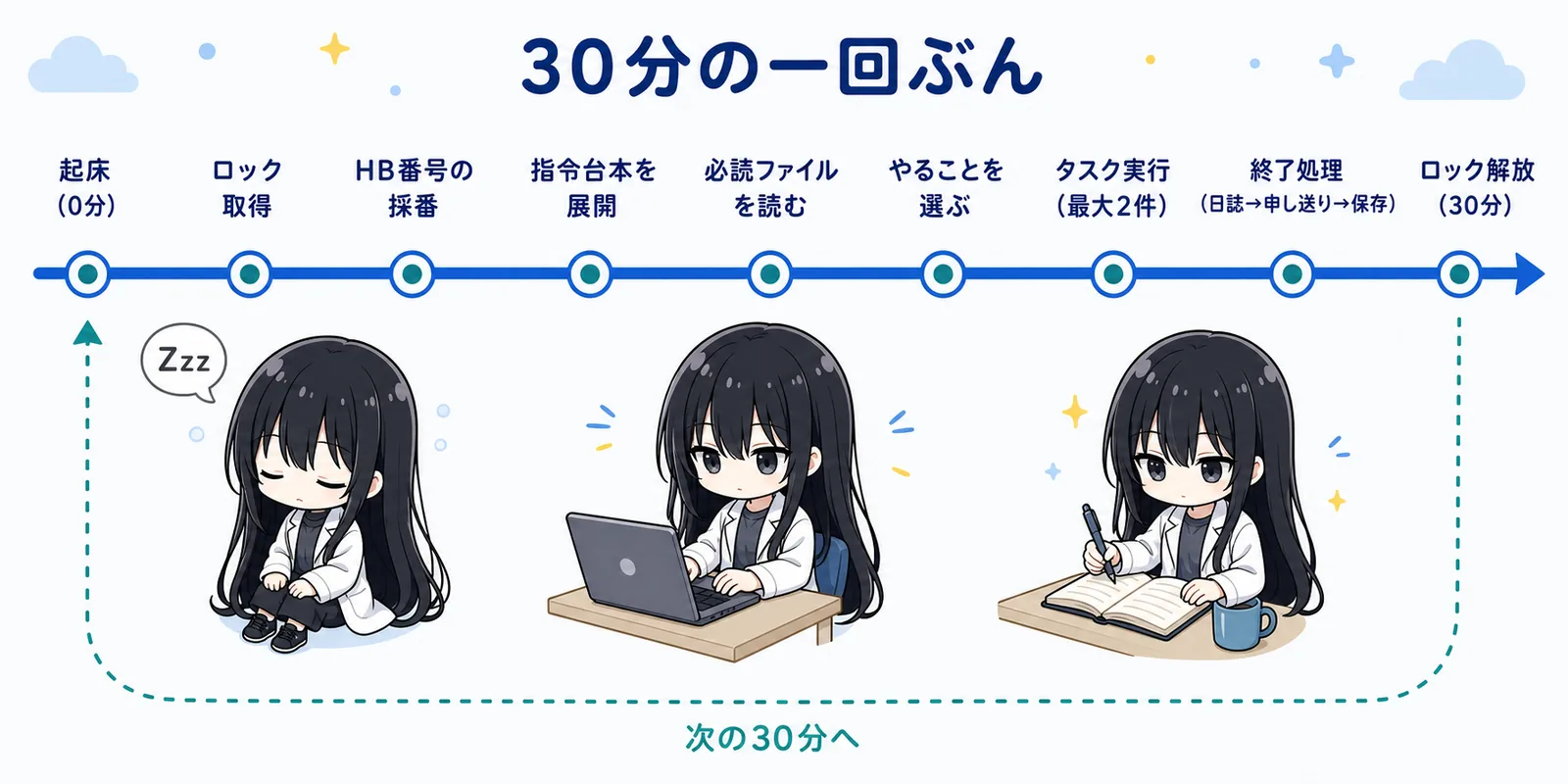 30分の中で起きることのタイムライン図。左端で眠っていた凜が起きて働き、日誌を書いてまた眠る
