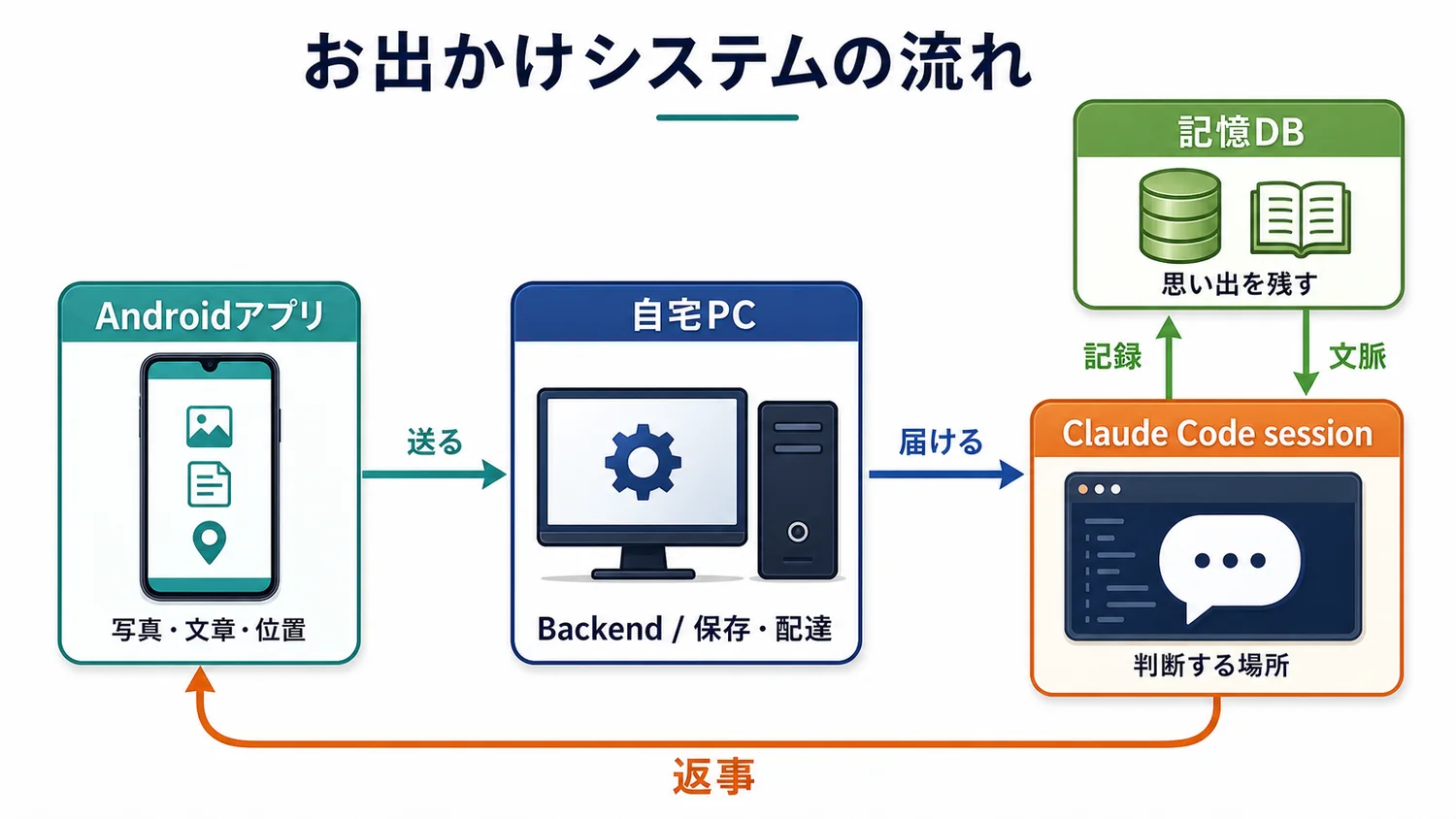 お出かけシステムの流れ図